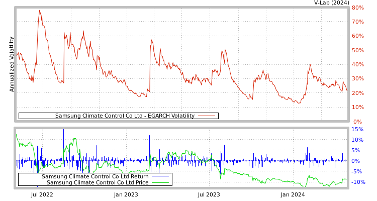 graph of Samsung Climate Control Co Ltd EGARCH