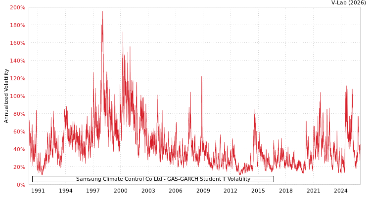 graph of Samsung Climate Control Co Ltd GAS-GARCH-T