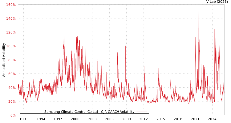 graph of Samsung Climate Control Co Ltd GJR-GARCH