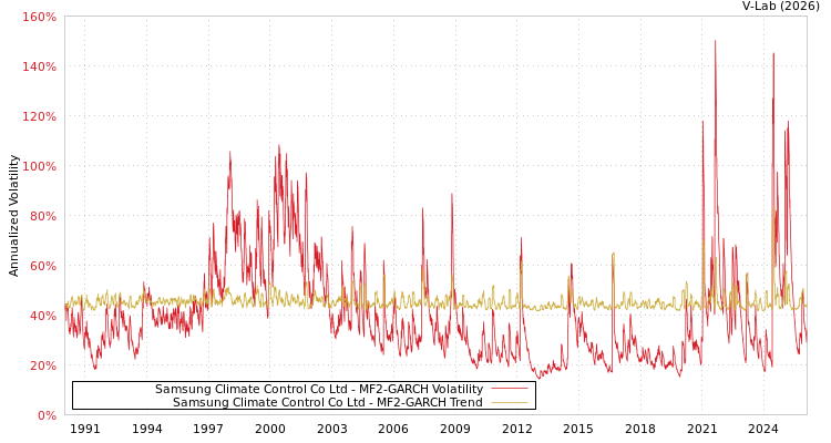 graph of Samsung Climate Control Co Ltd MF2-GARCH