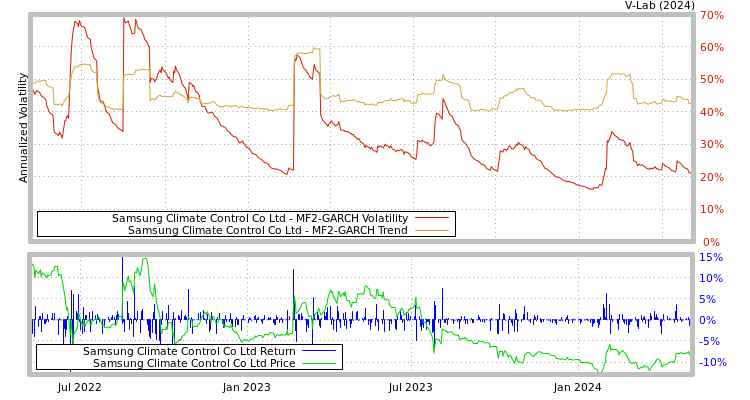 graph of Samsung Climate Control Co Ltd MF2-GARCH
