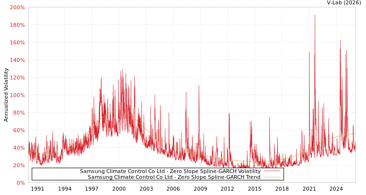 graph of Samsung Climate Control Co Ltd S0GARCH