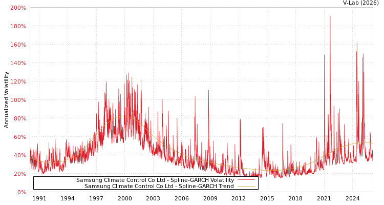 graph of Samsung Climate Control Co Ltd SGARCH