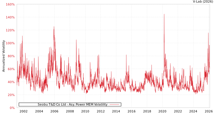 graph of Seobu T&D Co Ltd APMEM