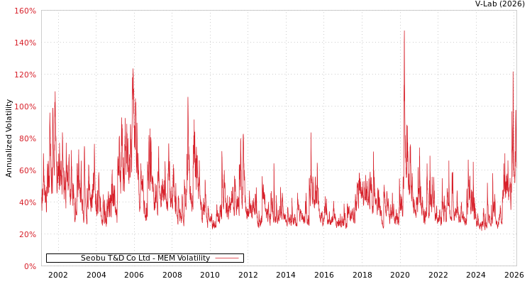 graph of Seobu T&D Co Ltd MEM
