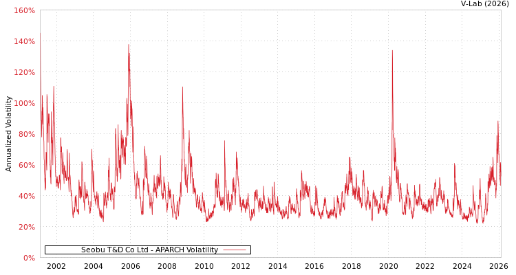 graph of Seobu T&D Co Ltd APARCH