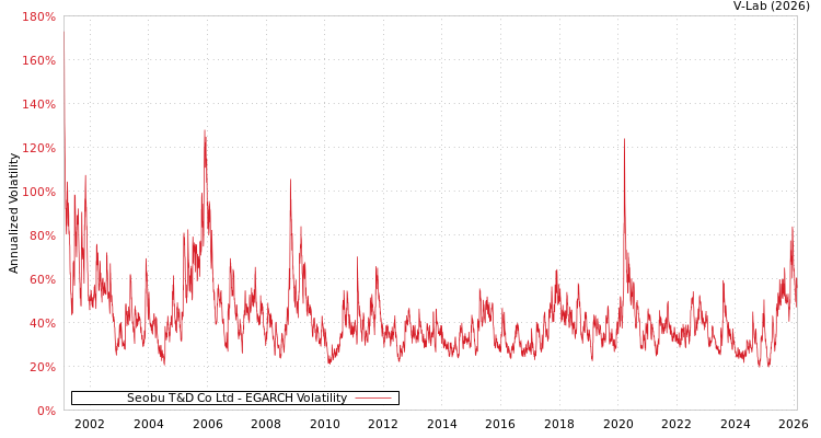 graph of Seobu T&D Co Ltd EGARCH