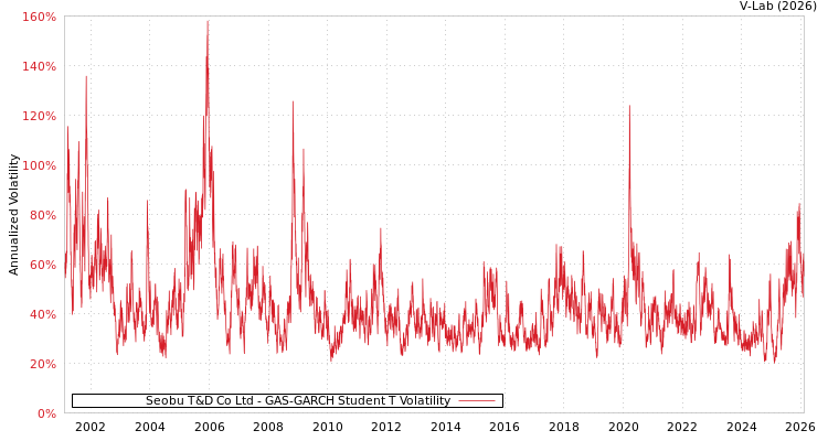 graph of Seobu T&D Co Ltd GAS-GARCH-T
