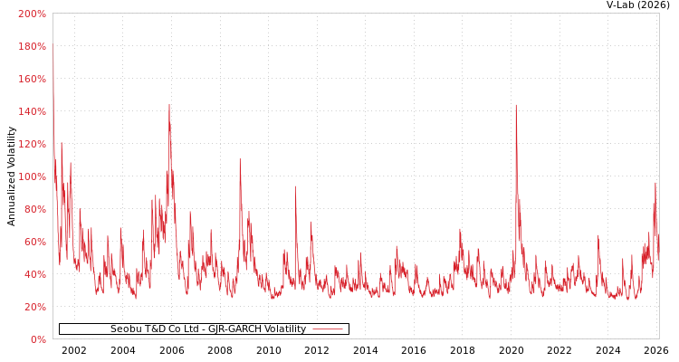 graph of Seobu T&D Co Ltd GJR-GARCH