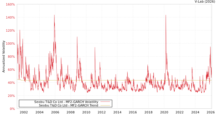 graph of Seobu T&D Co Ltd MF2-GARCH