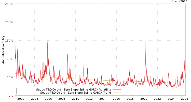 graph of Seobu T&D Co Ltd S0GARCH