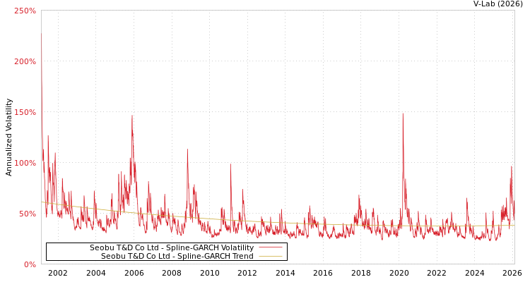 graph of Seobu T&D Co Ltd SGARCH