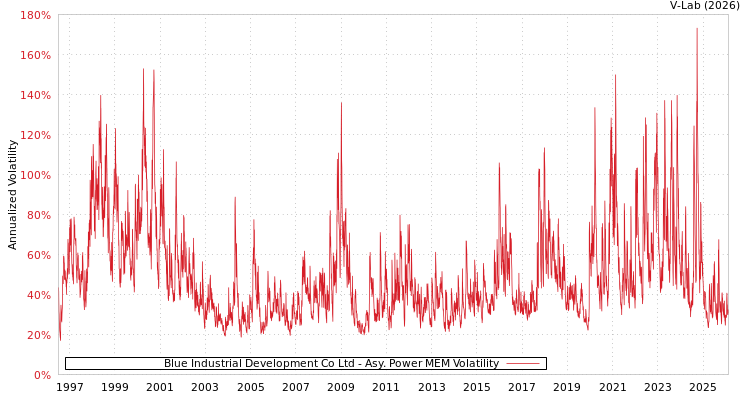 graph of Blue Industrial Development Co Ltd APMEM