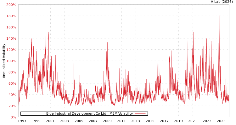 graph of Blue Industrial Development Co Ltd MEM