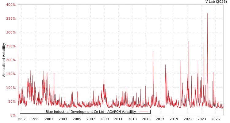 graph of Blue Industrial Development Co Ltd AGARCH