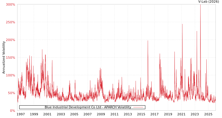 graph of Blue Industrial Development Co Ltd APARCH