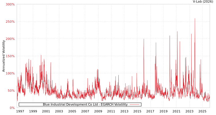 graph of Blue Industrial Development Co Ltd EGARCH