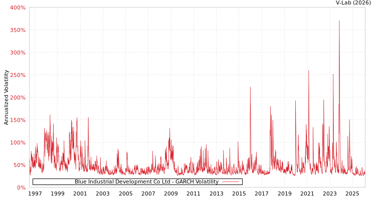 graph of Blue Industrial Development Co Ltd GARCH