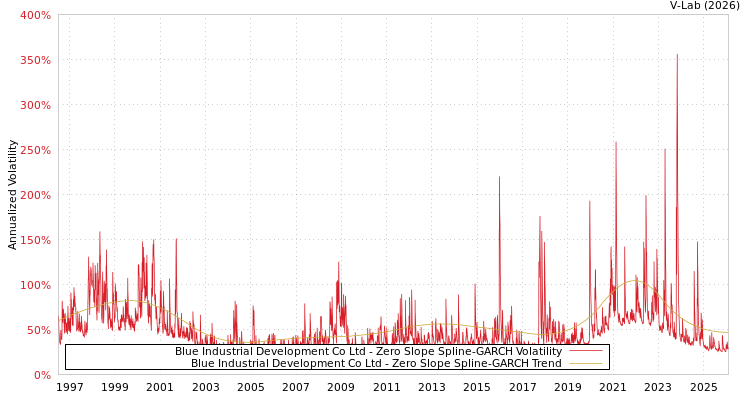 graph of Blue Industrial Development Co Ltd S0GARCH