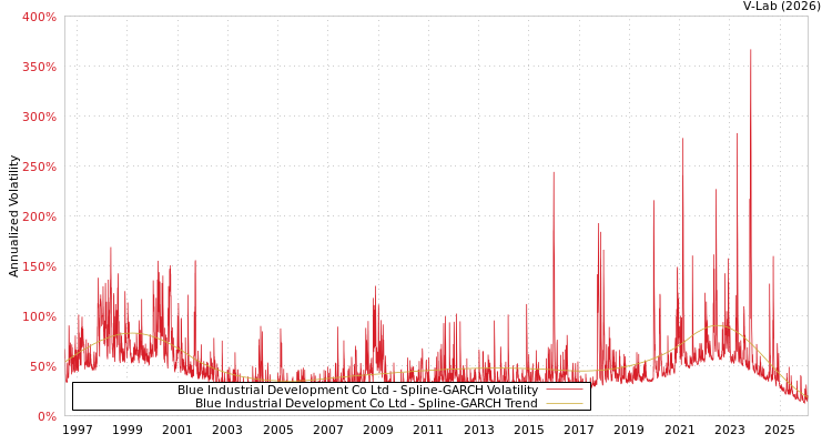 graph of Blue Industrial Development Co Ltd SGARCH