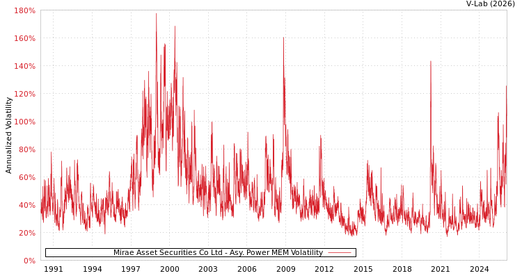 graph of Mirae Asset Securities Co Ltd APMEM