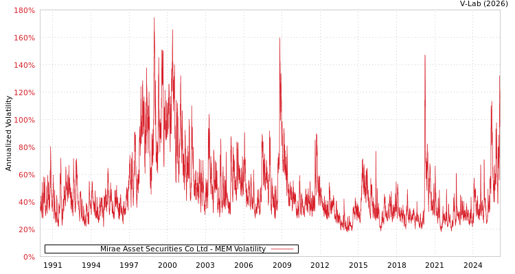 graph of Mirae Asset Securities Co Ltd MEM