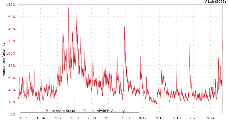 graph of Mirae Asset Securities Co Ltd APARCH