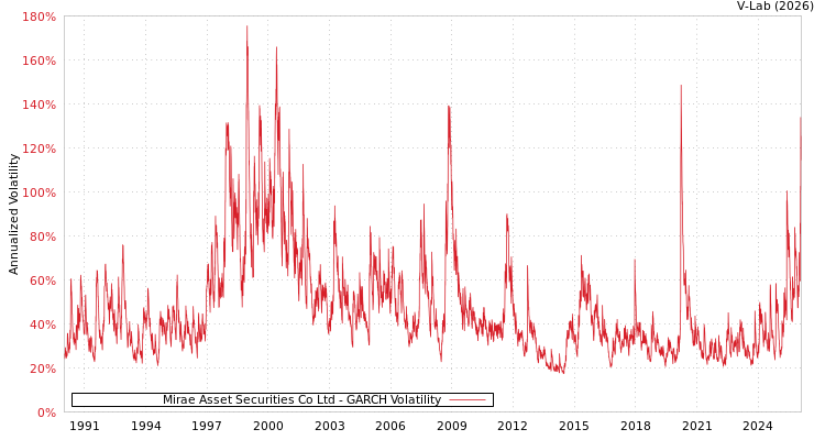 graph of Mirae Asset Securities Co Ltd GARCH