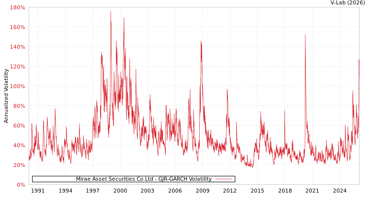 graph of Mirae Asset Securities Co Ltd GJR-GARCH