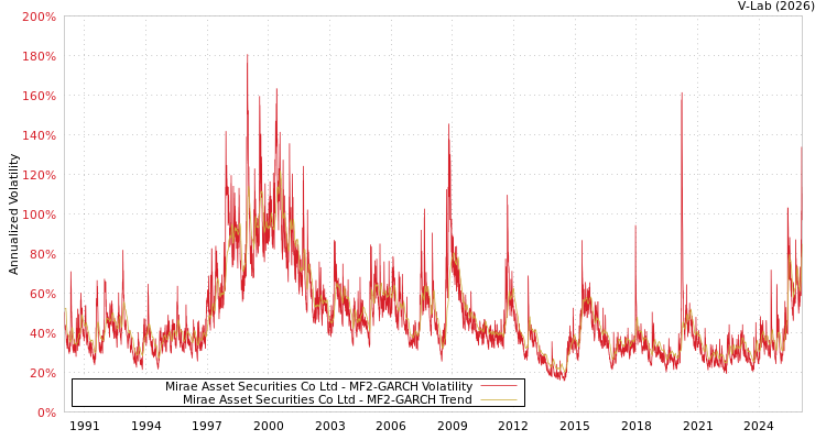 graph of Mirae Asset Securities Co Ltd MF2-GARCH