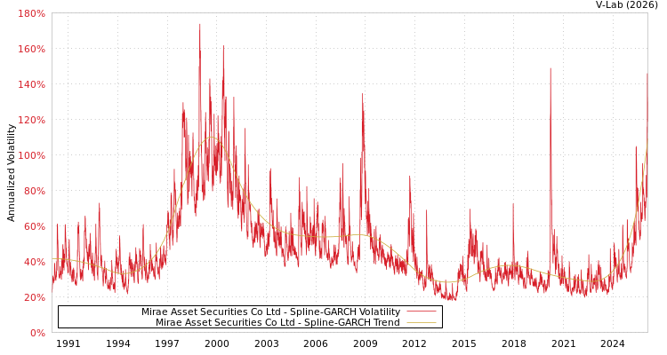 graph of Mirae Asset Securities Co Ltd SGARCH