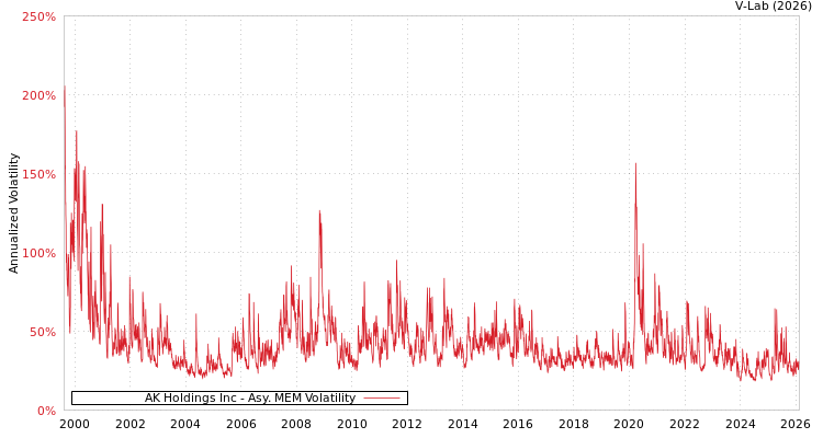 graph of AK Holdings Inc AMEM