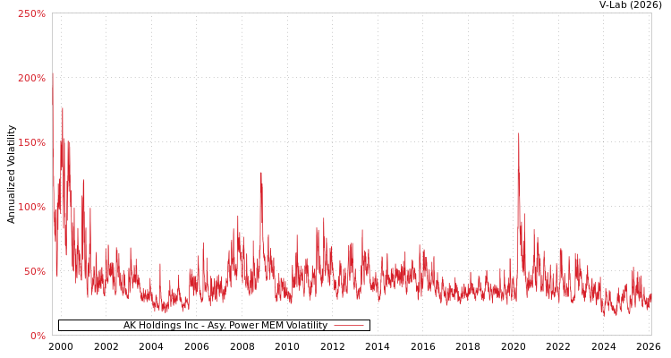 graph of AK Holdings Inc APMEM
