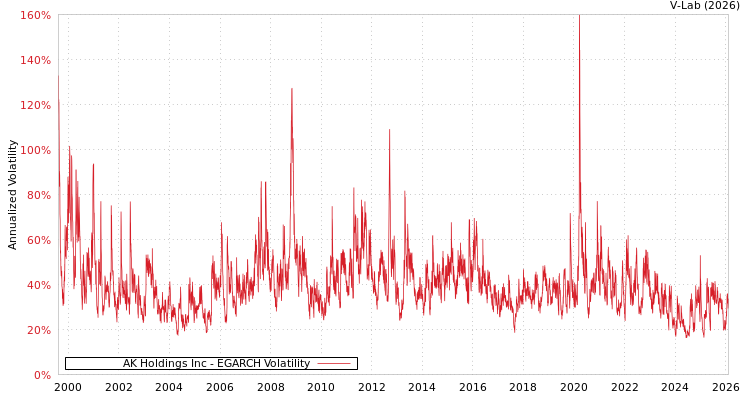 graph of AK Holdings Inc EGARCH