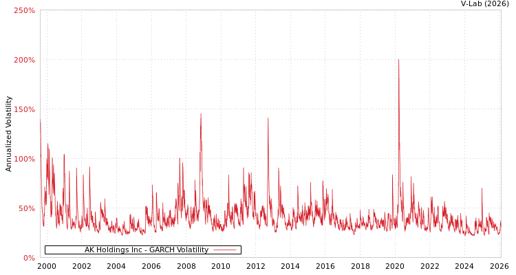 graph of AK Holdings Inc GARCH