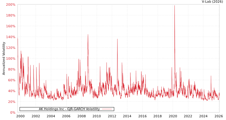 graph of AK Holdings Inc GJR-GARCH