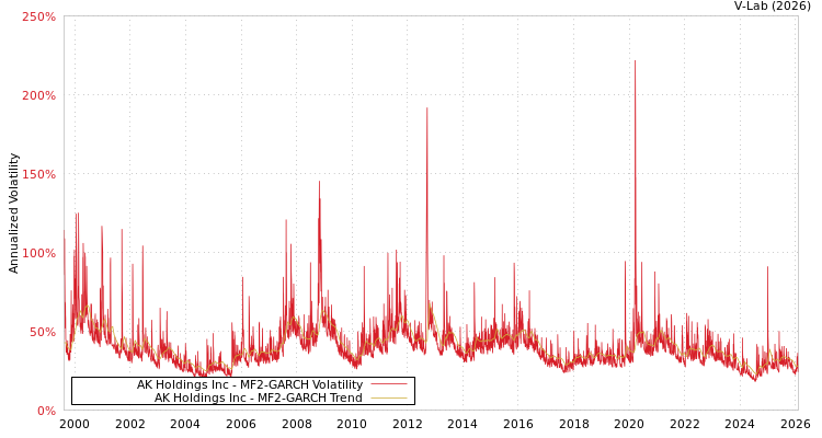 graph of AK Holdings Inc MF2-GARCH
