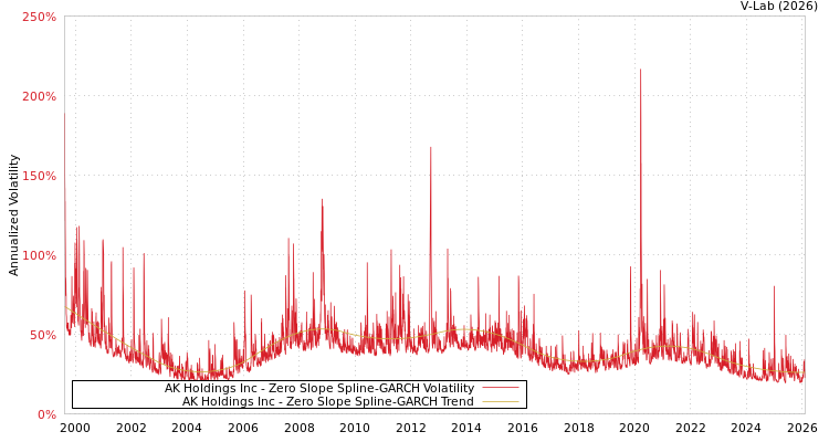 graph of AK Holdings Inc S0GARCH