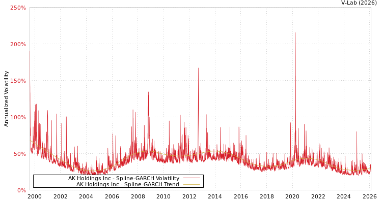 graph of AK Holdings Inc SGARCH