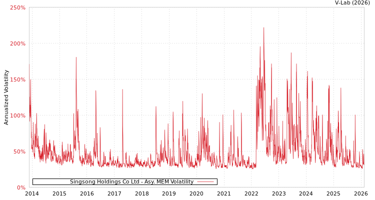 graph of Singsong Holdings Co Ltd AMEM