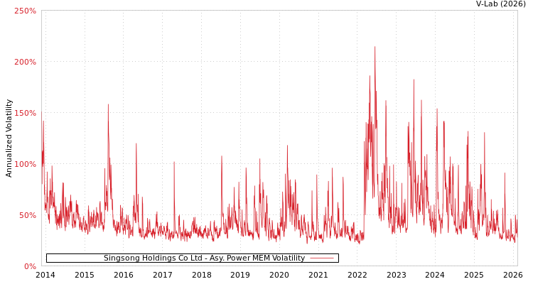 graph of Singsong Holdings Co Ltd APMEM