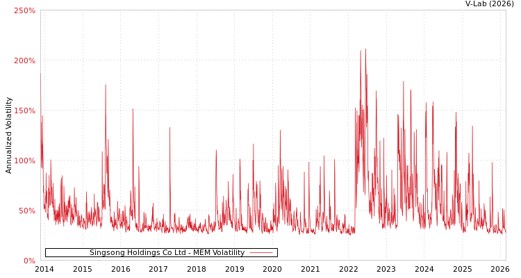 graph of Singsong Holdings Co Ltd MEM