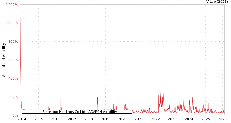 graph of Singsong Holdings Co Ltd AGARCH