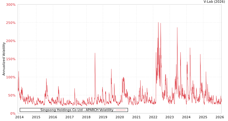 graph of Singsong Holdings Co Ltd APARCH