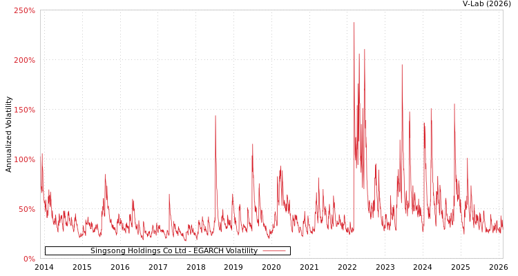 graph of Singsong Holdings Co Ltd EGARCH