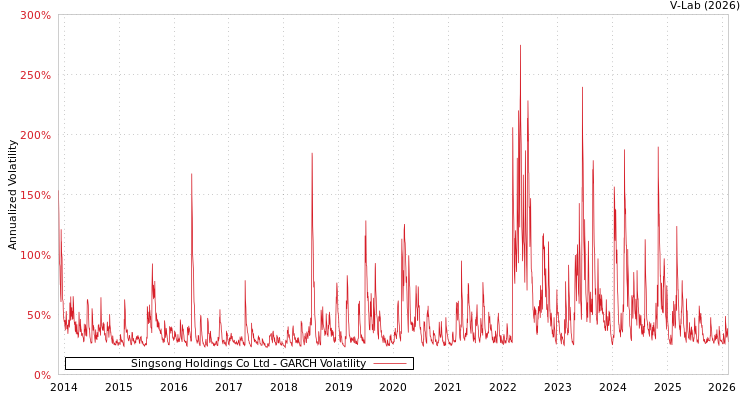 graph of Singsong Holdings Co Ltd GARCH