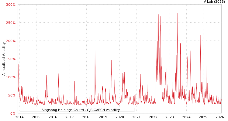 graph of Singsong Holdings Co Ltd GJR-GARCH