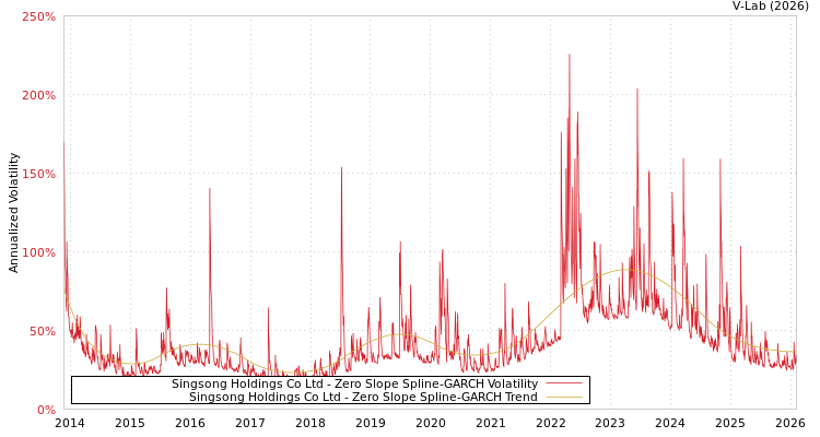 graph of Singsong Holdings Co Ltd S0GARCH
