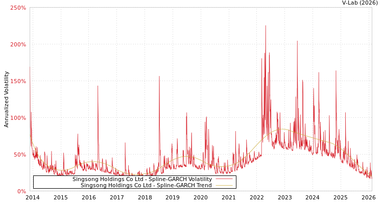 graph of Singsong Holdings Co Ltd SGARCH