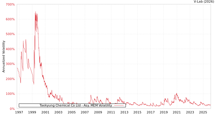 graph of Taekyung Chemical Co Ltd AMEM